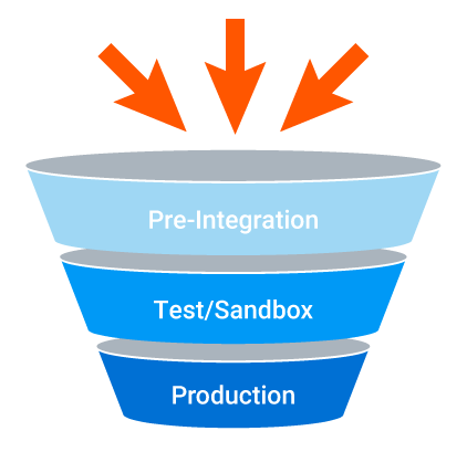 Developer Integration Funnel