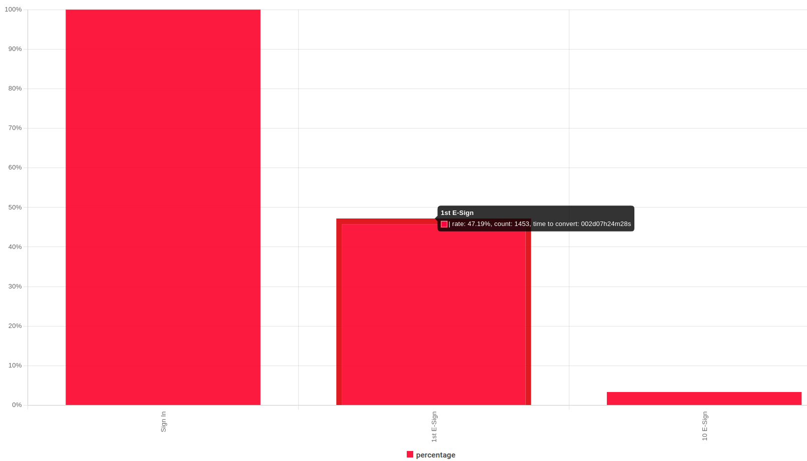 Resultant plot for the User Funnel Example within Moesif
