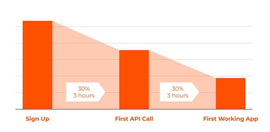 Moesif - API Adoption Funnel