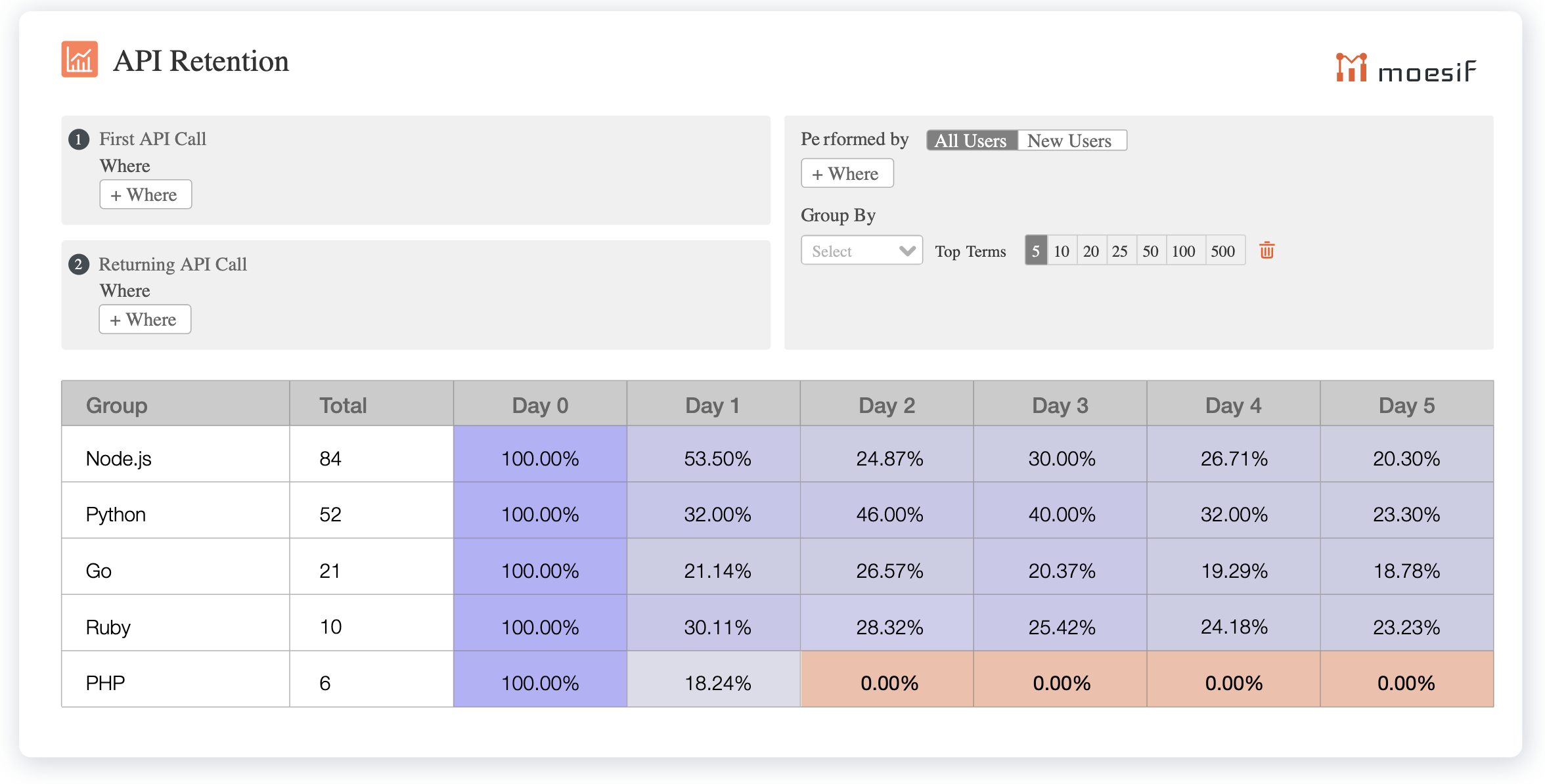 API product retention broken down by SDK