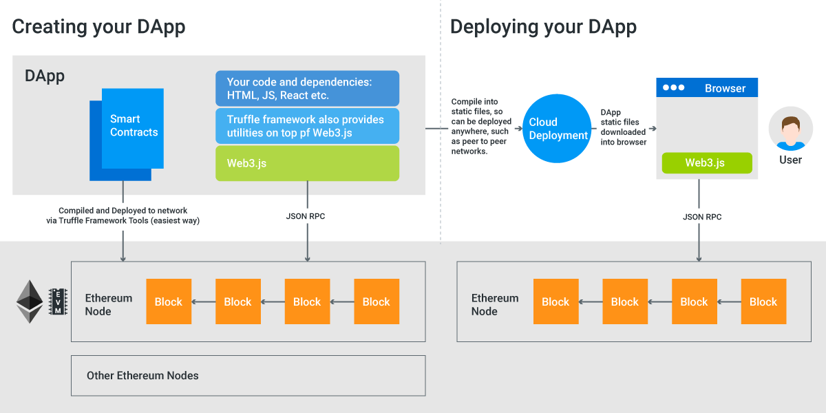 how to build a dapp on ethereum