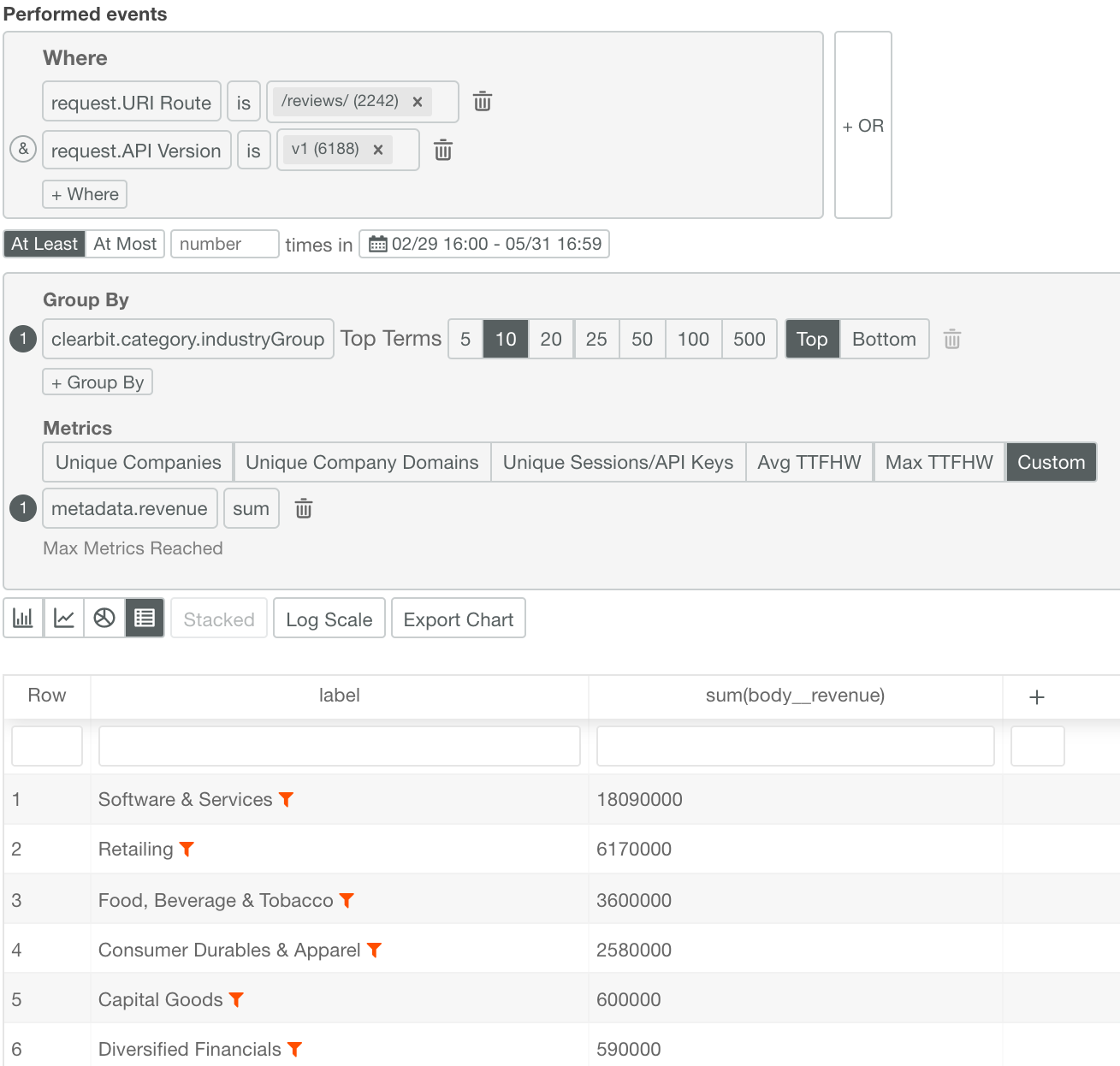 Potential revenue loss of deprecated API