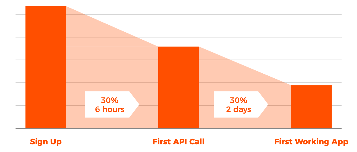 API tokens broken down by acquisition channel