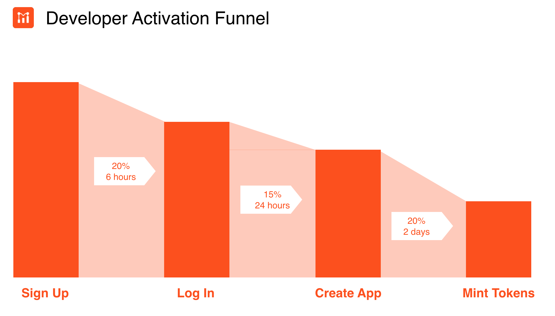 Developer Activation Funnel