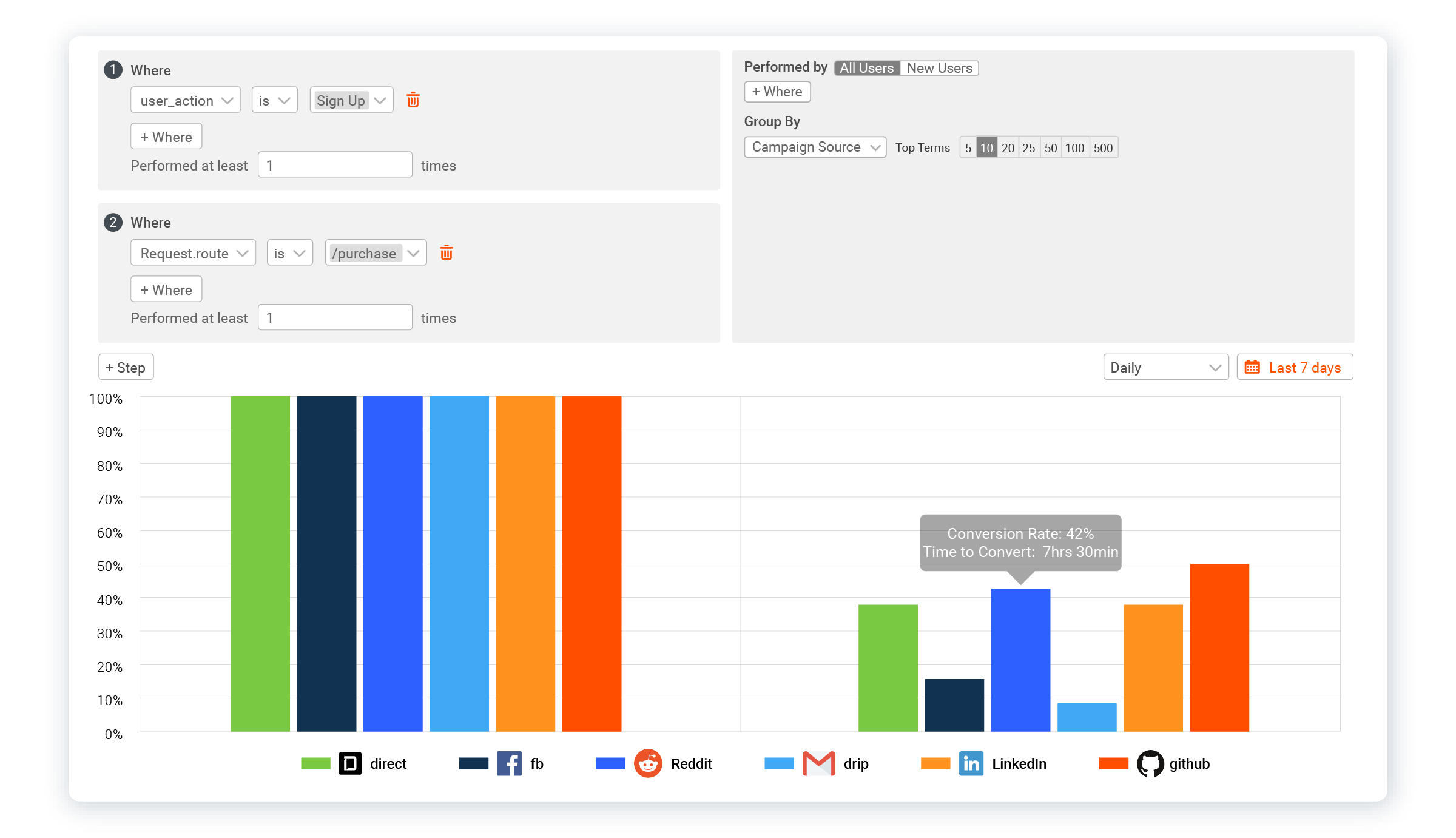 Developer activation funnel broken down by acquisition channel