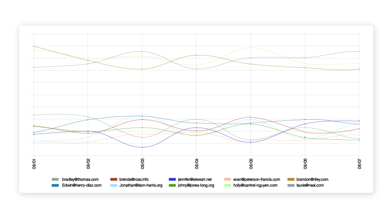 90th percentile API latency