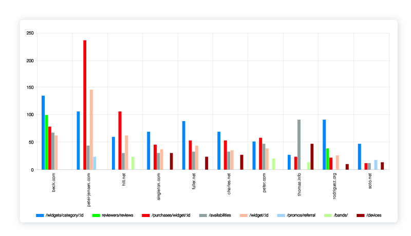 Top customers broken down by endpoints called