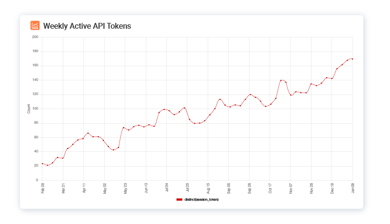 Weekly Active API Tokens