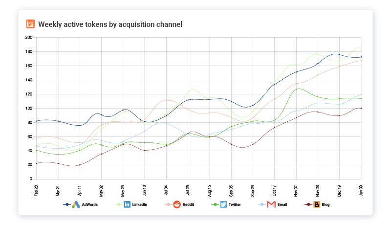 API tokens broken down by acquisition channel