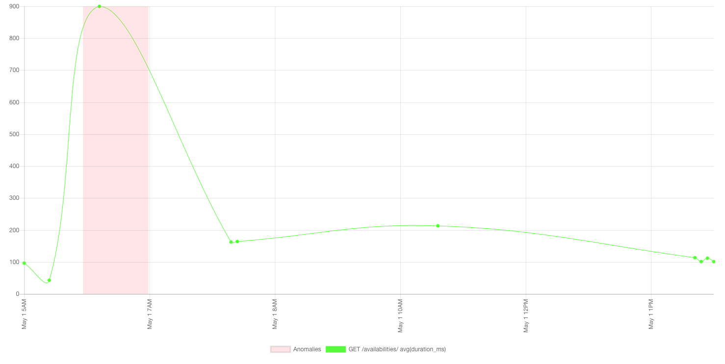 Anomaly Visualization