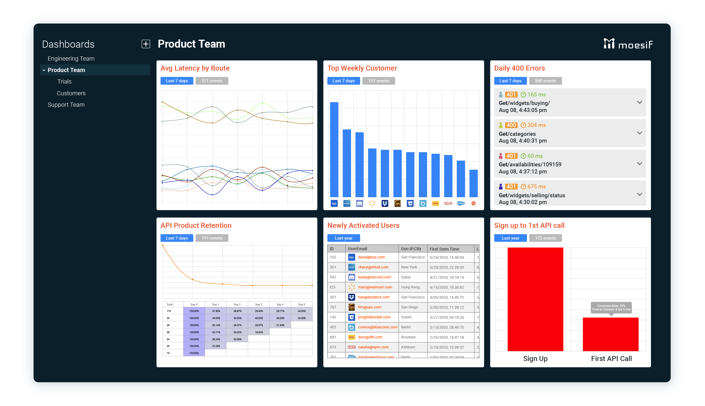 API metrics dashboard