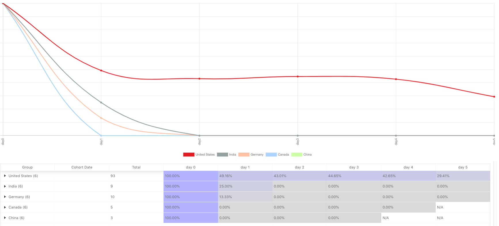 API Retention Grouped by Country