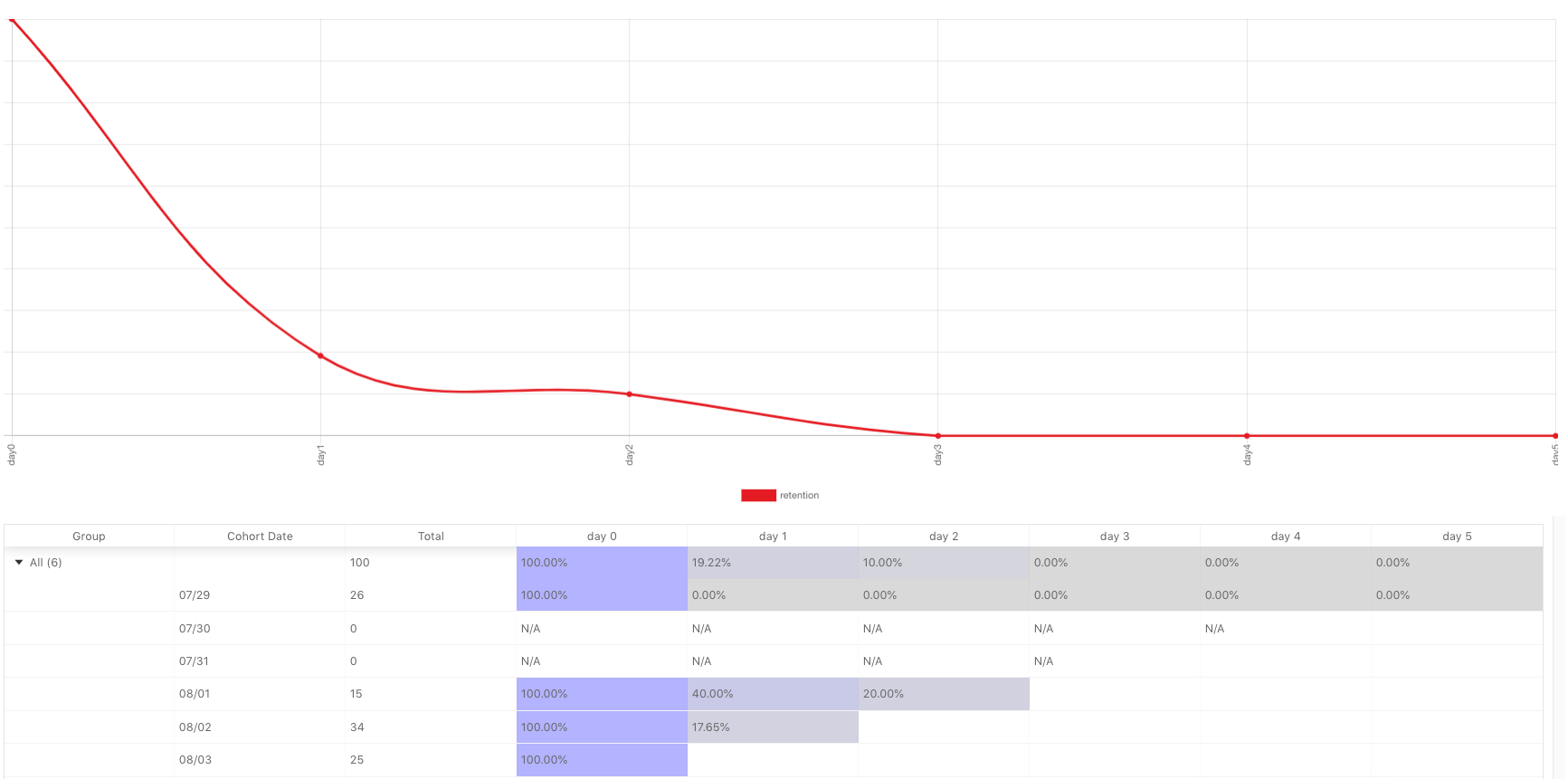 Bad API Retention Chart