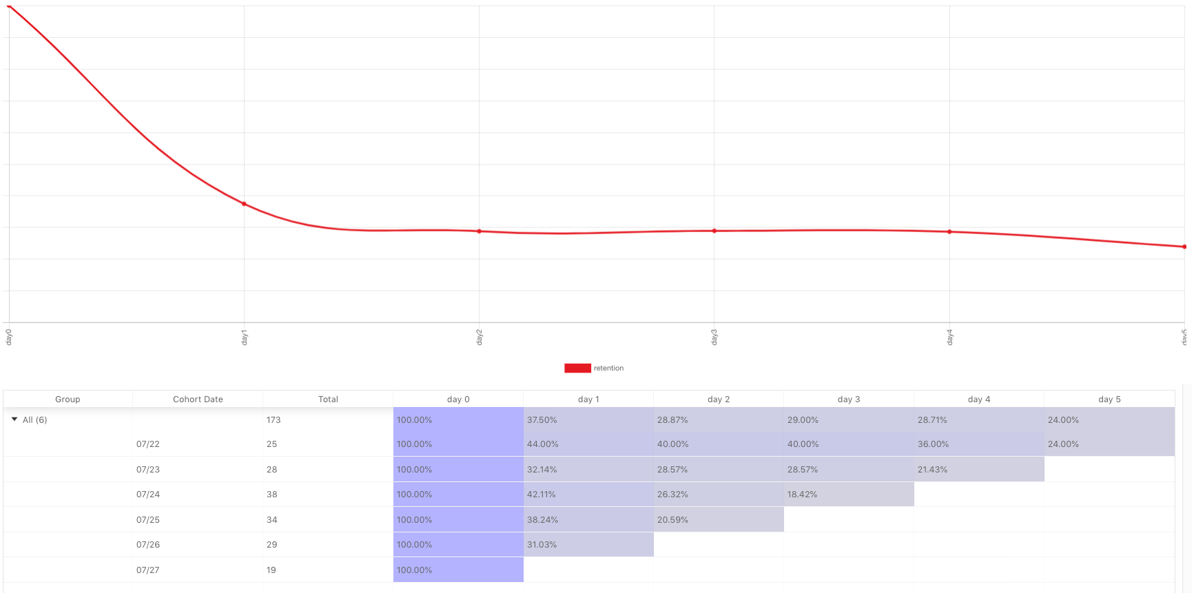 Cohort Retention Chart