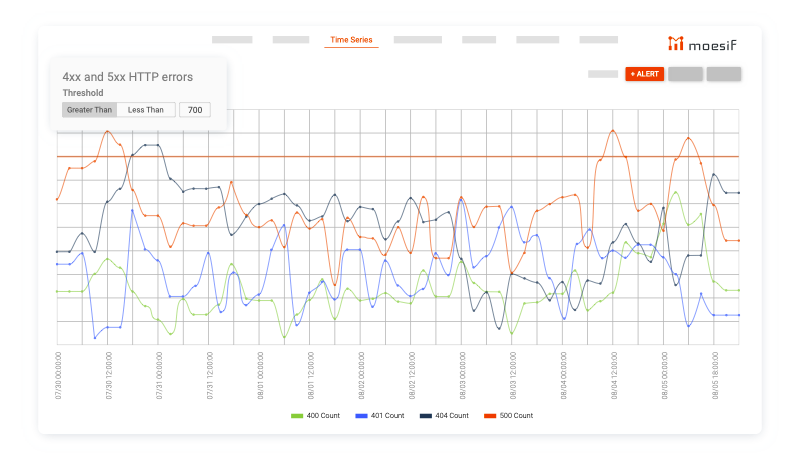 Dashbaords showing 4xx and 5xx error trends