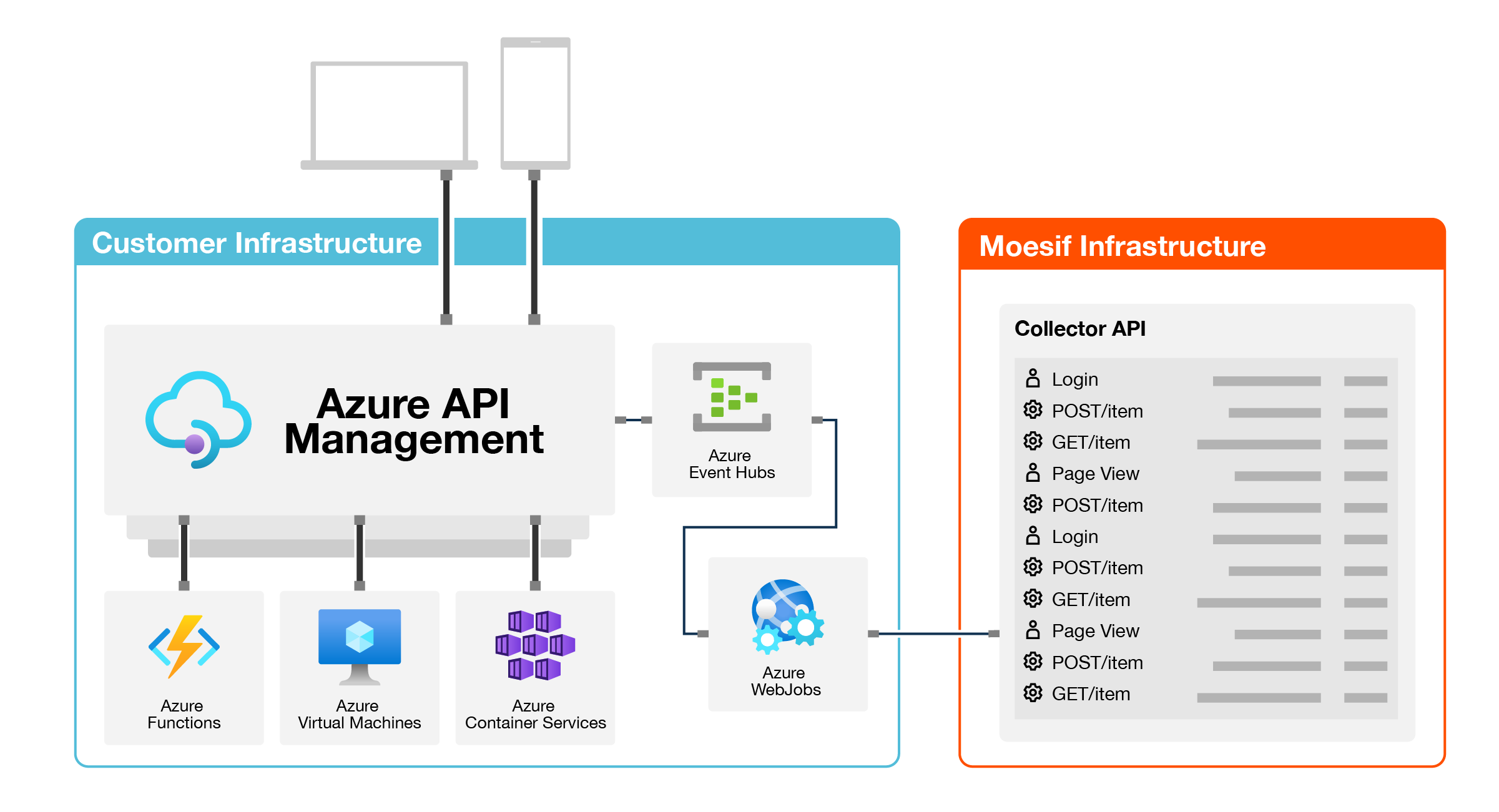 google authentication api