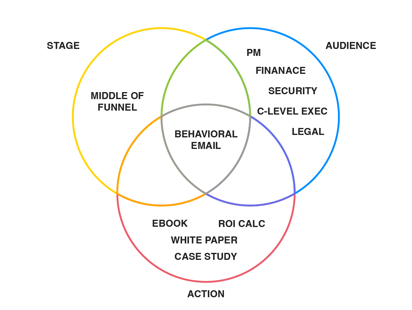 Behavioral segmentation venn diagram