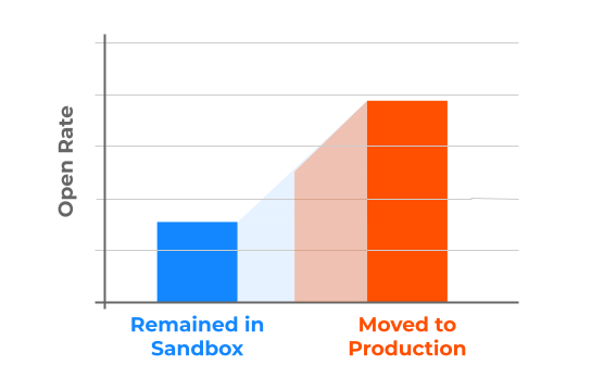 Increased conversion for those interacting with content