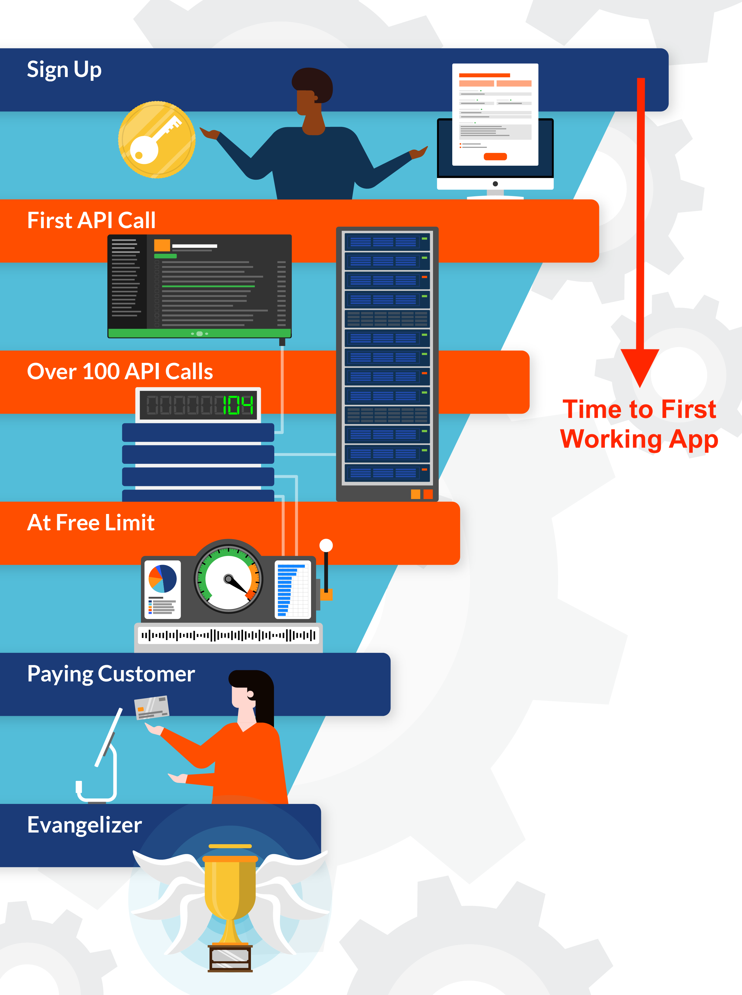 Time to first working app