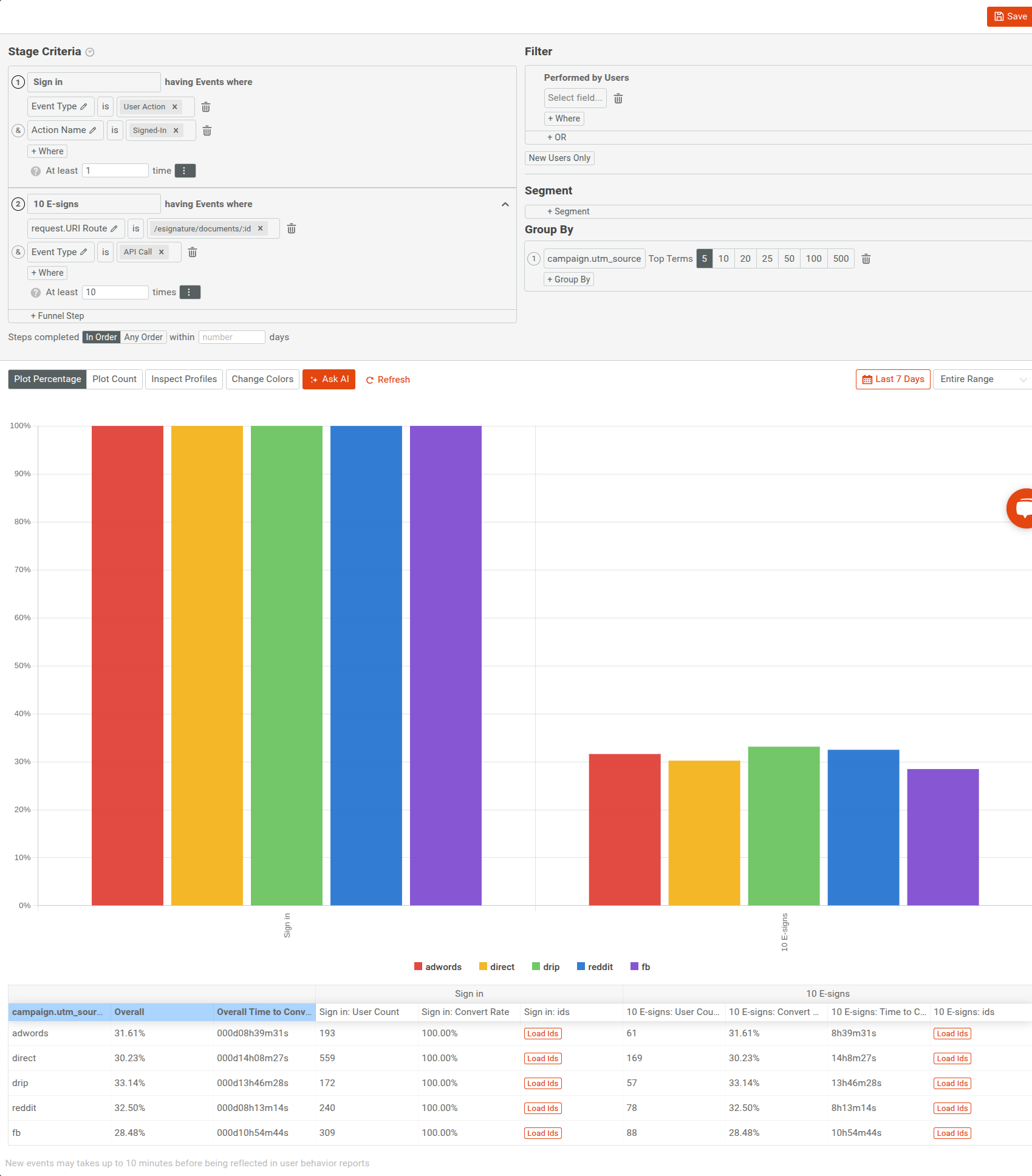 Kong API adoption funnel by acquisition channels